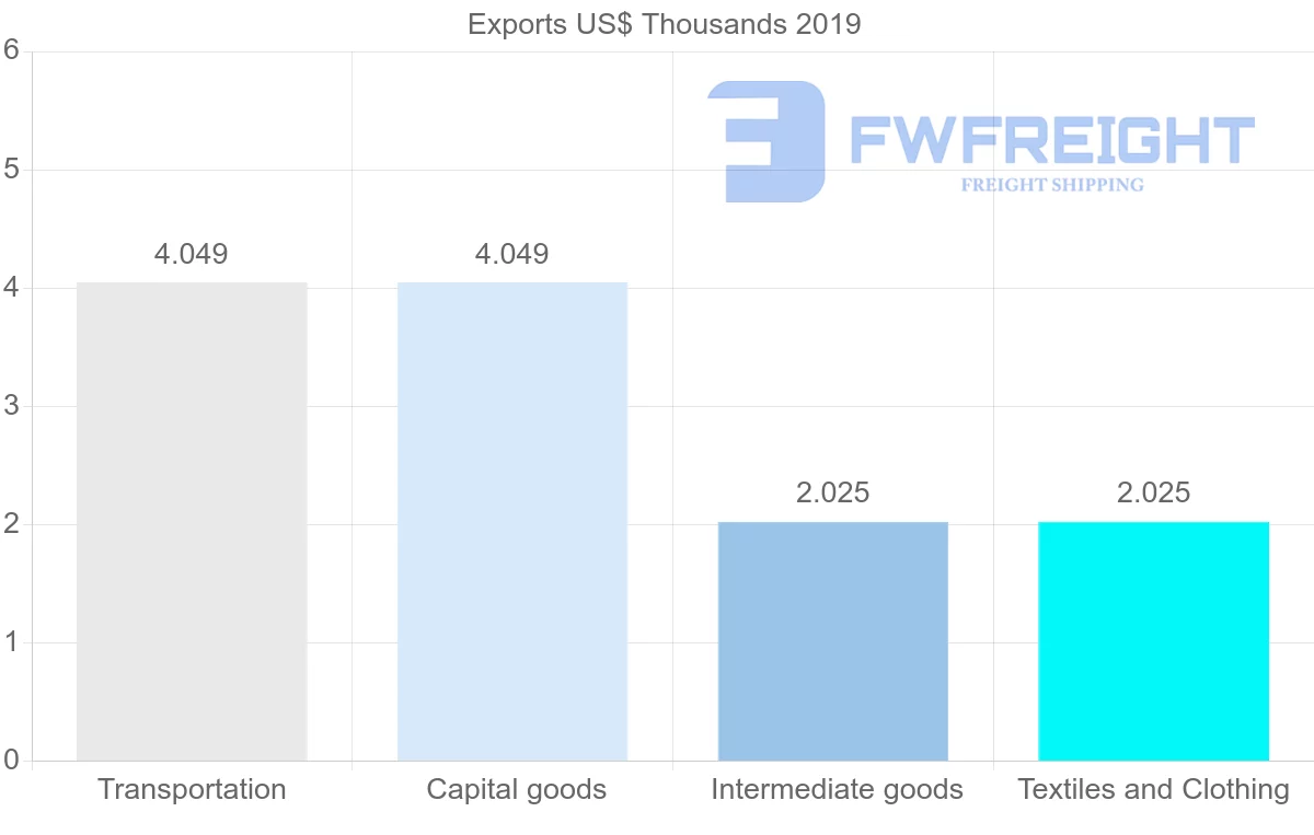 Shipping company from Seychelles to Moldova