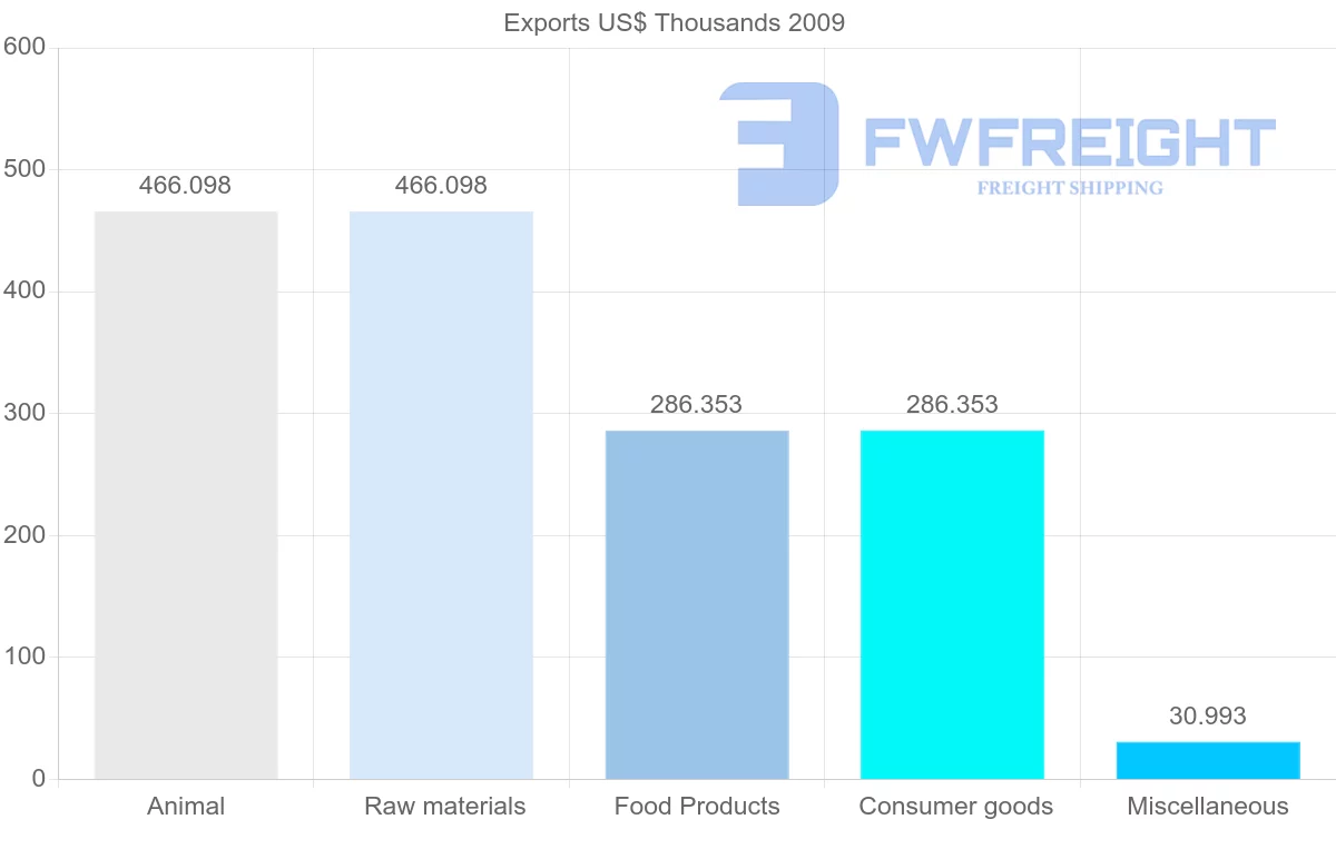 Shipping company from Seychelles to Netherlands Antilles