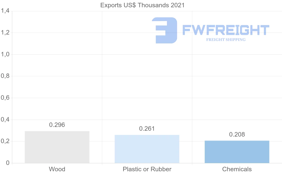 Shipping company from Seychelles to Netherlands