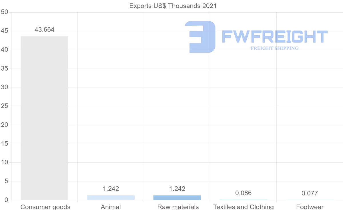 Shipping company from Seychelles to Nigeria