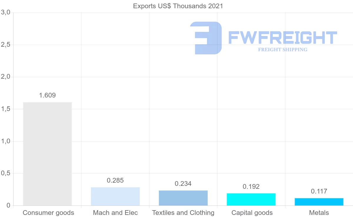 Shipping company from Seychelles to Philippines