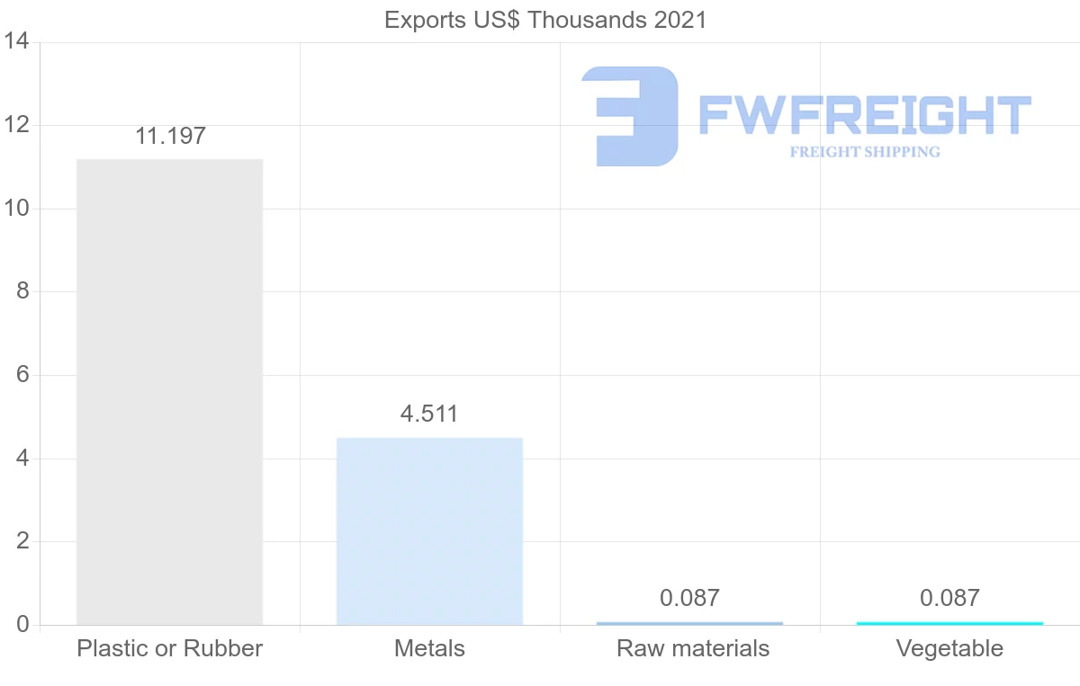 Shipping company from Seychelles to Qatar