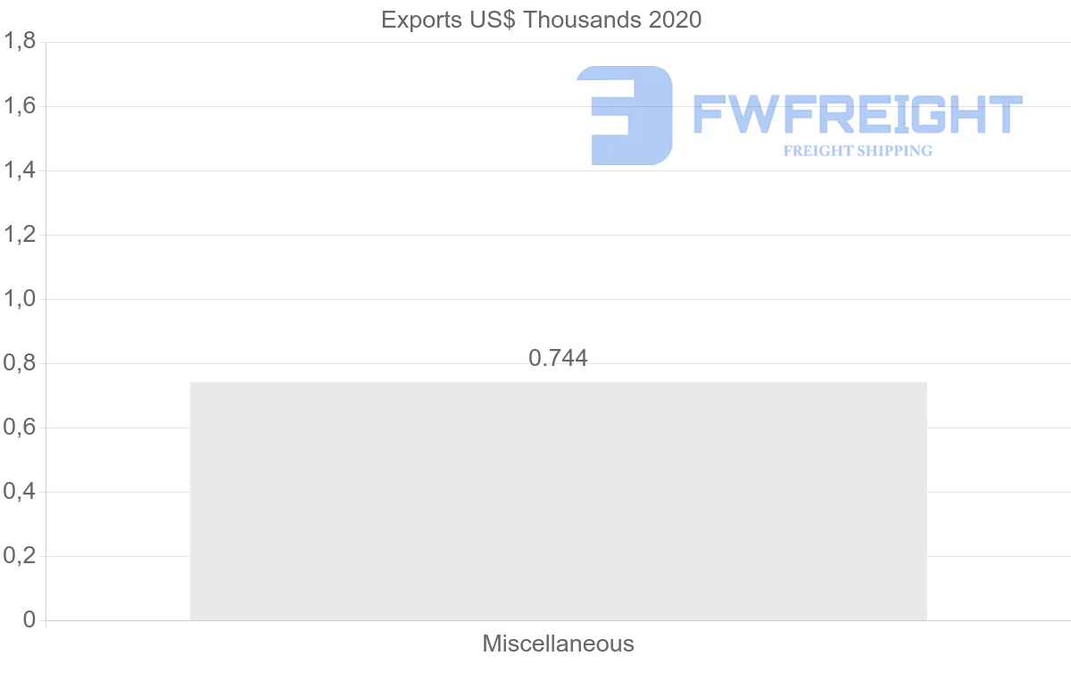 Shipping company from Seychelles to Republic of the Congo