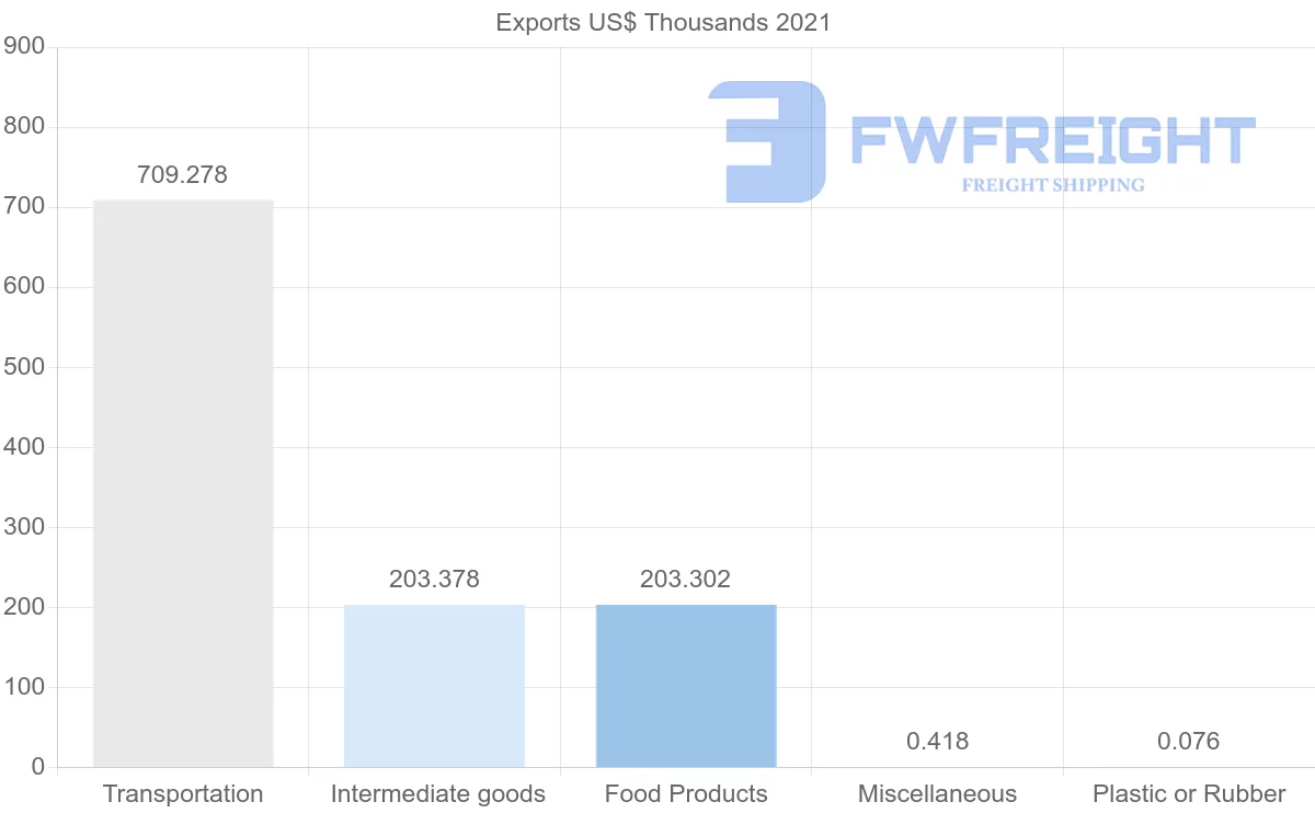 Shipping company from Seychelles to Thailand