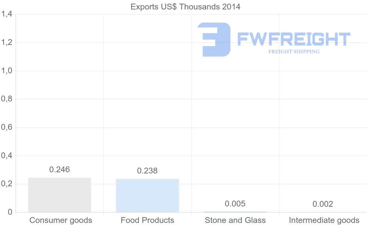 Shipping company from Sierra Leone to Algeria