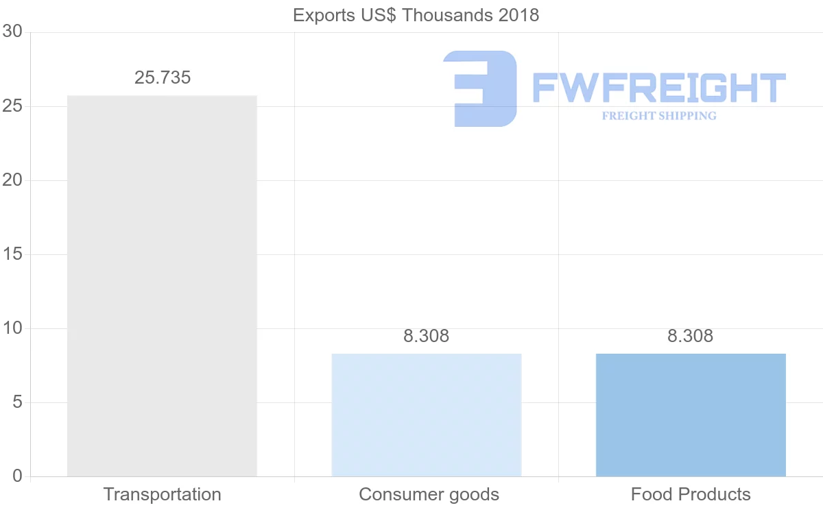 Shipping company from Sierra Leone to Angola
