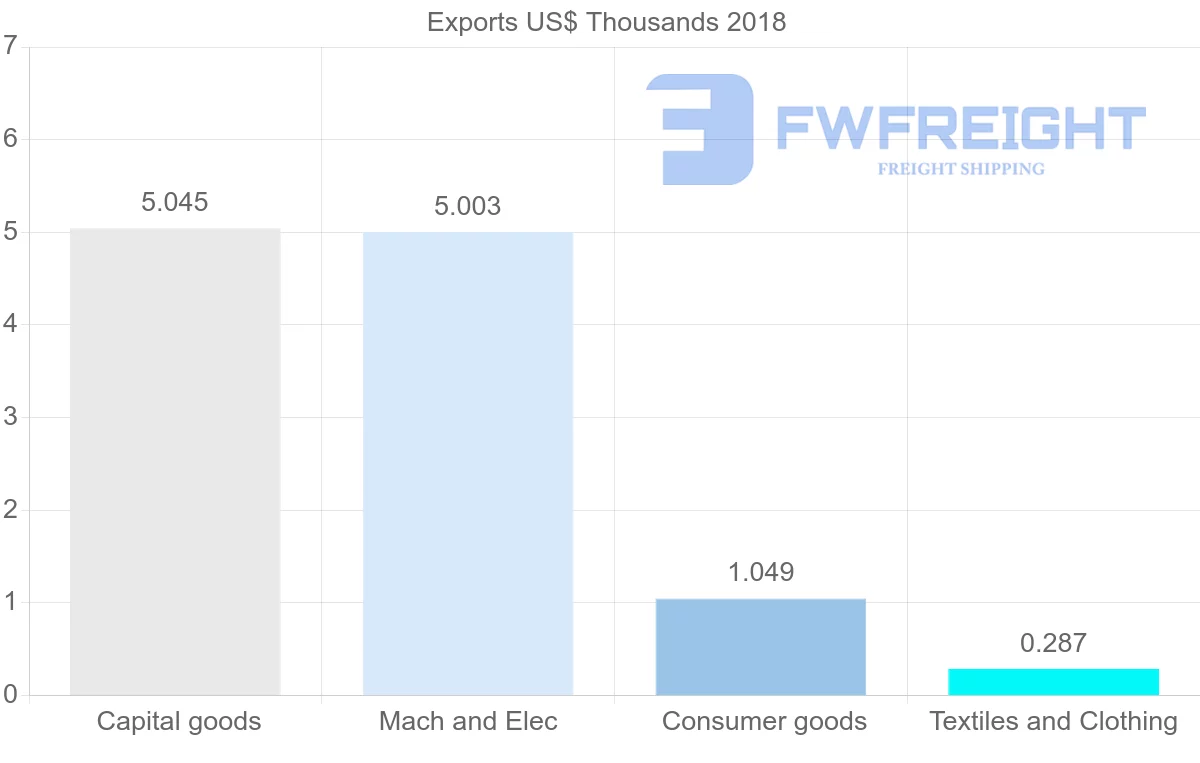 Shipping company from Sierra Leone to Argentina