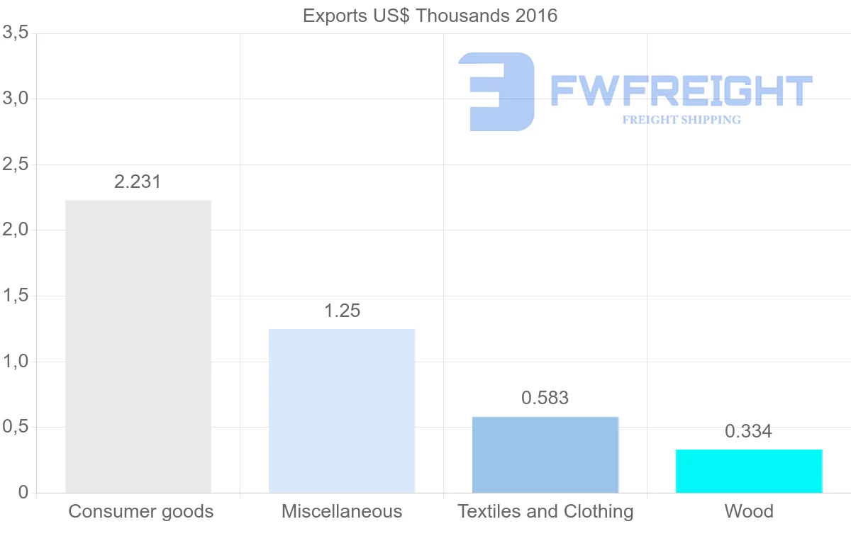 Shipping company from Sierra Leone to Brazil