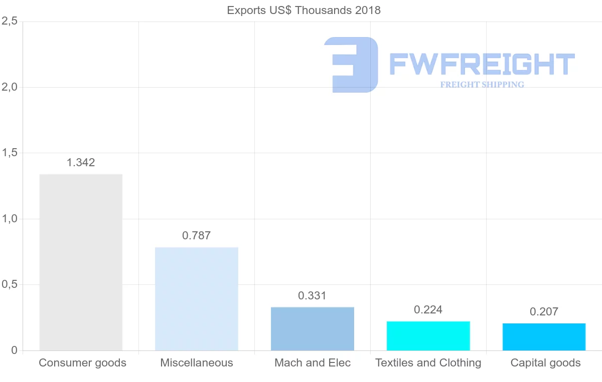 Shipping company from Sierra Leone to Cameroon