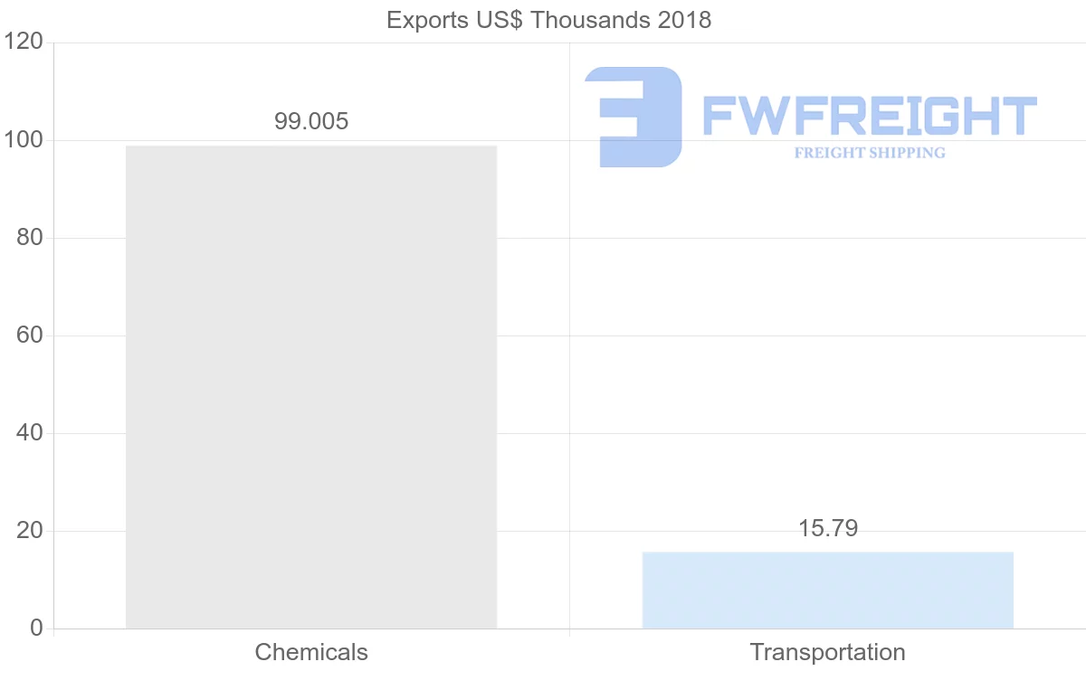 Shipping company from Sierra Leone to China