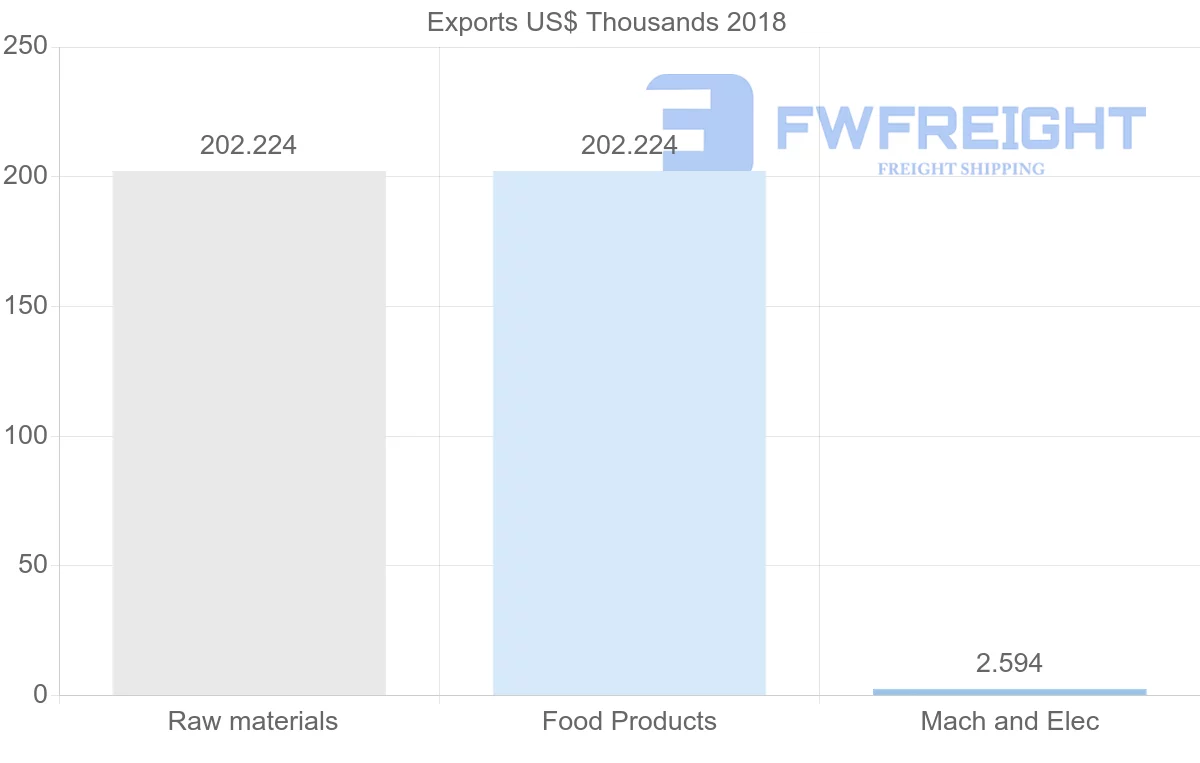 Shipping company from Sierra Leone to Egypt