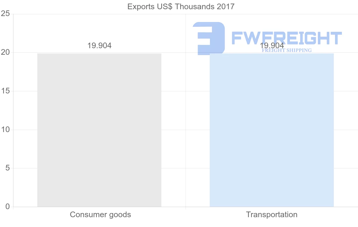 Shipping company from Sierra Leone to Guatemala