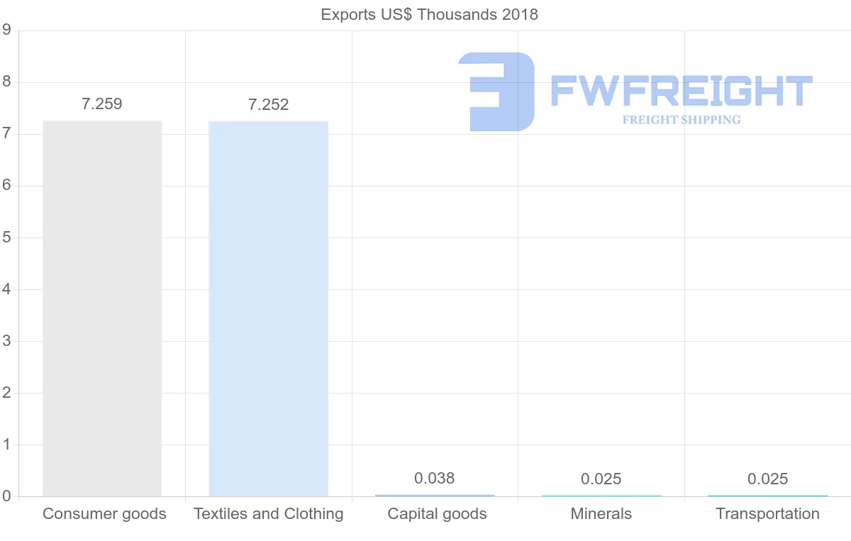 Shipping company from Sierra Leone to Hong Kong