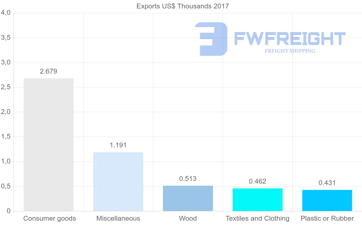 Shipping company from Sierra Leone to Ireland