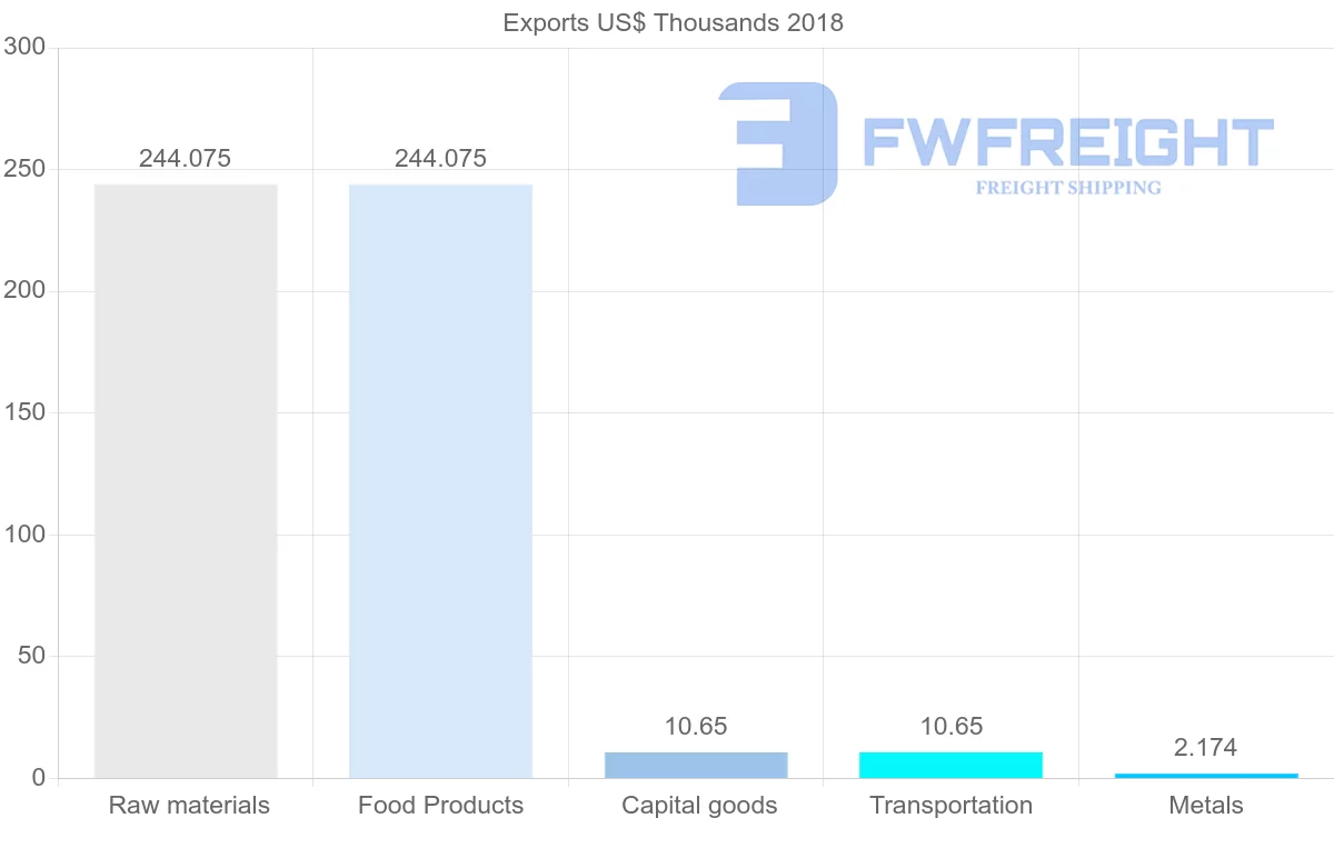 Shipping company from Sierra Leone to Italy