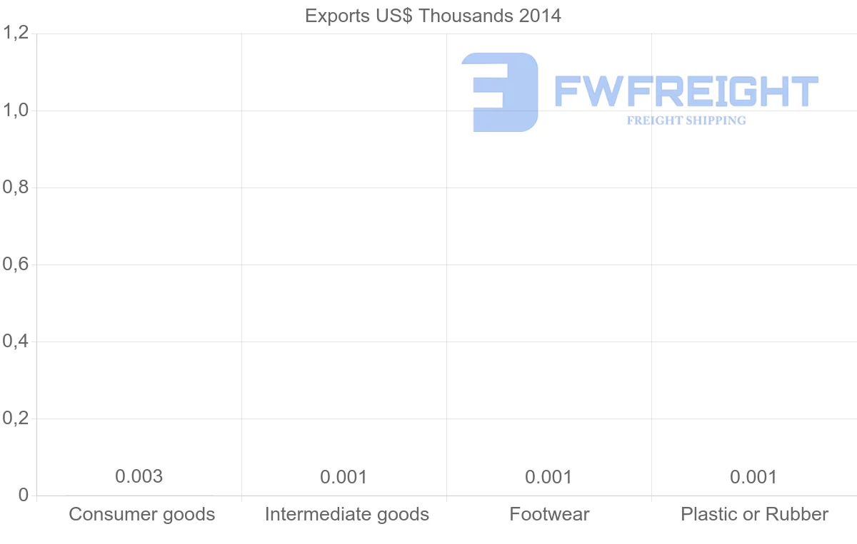 Shipping company from Sierra Leone to Jordan