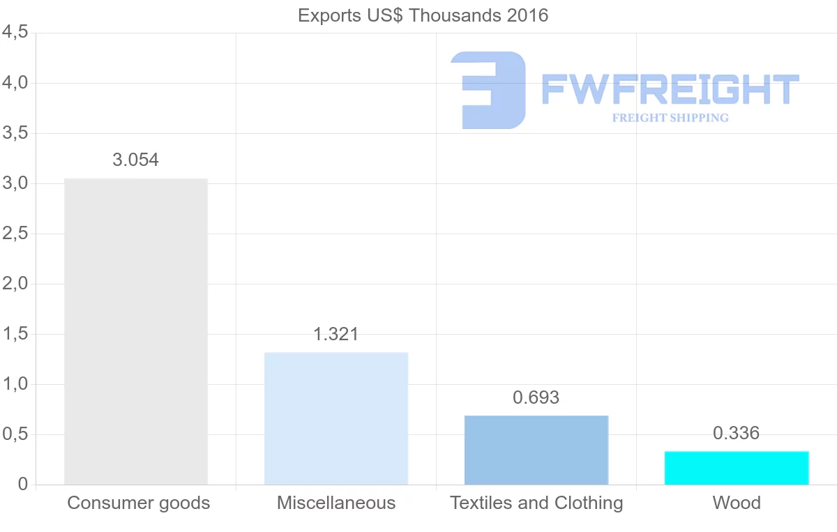 Shipping company from Sierra Leone to Malawi