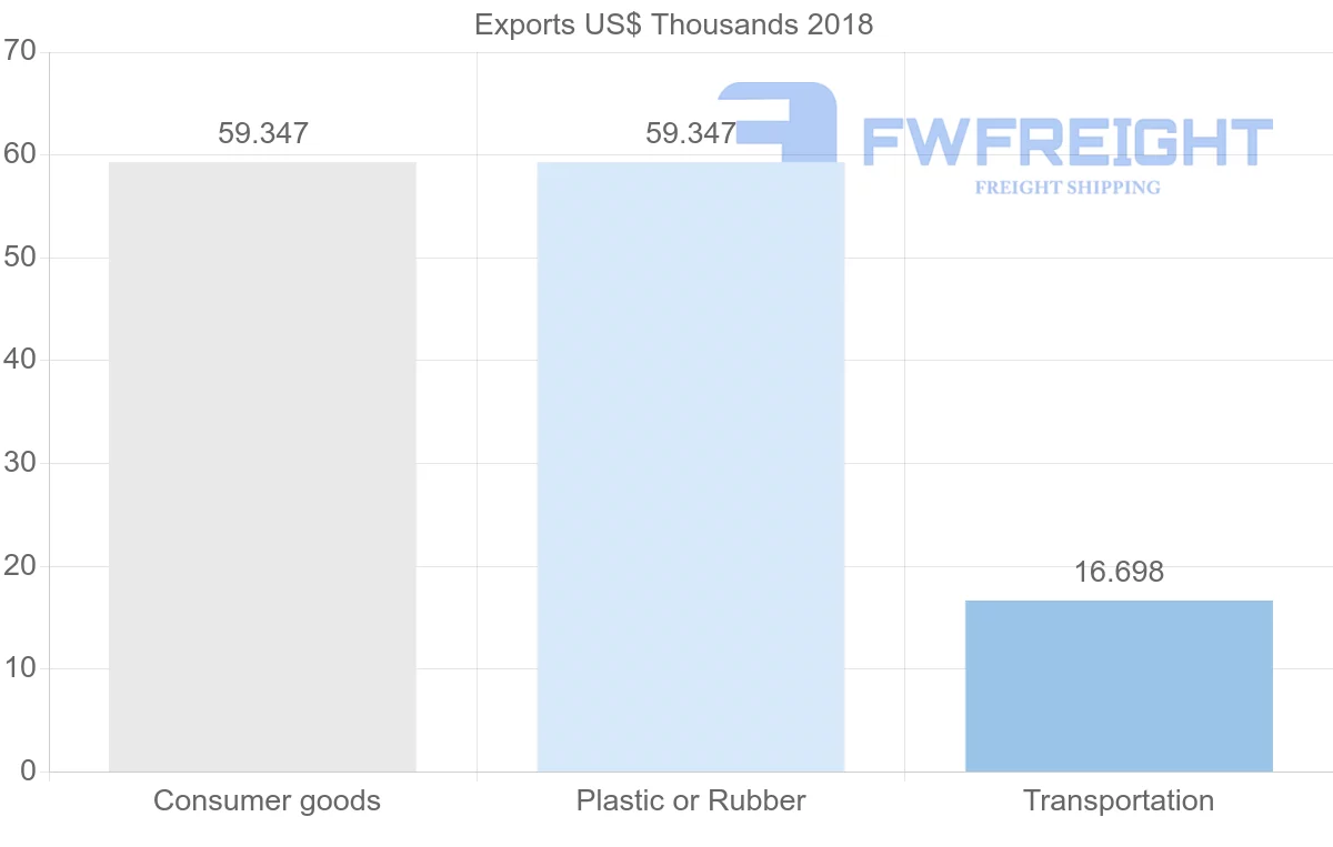 Shipping company from Sierra Leone to Mali