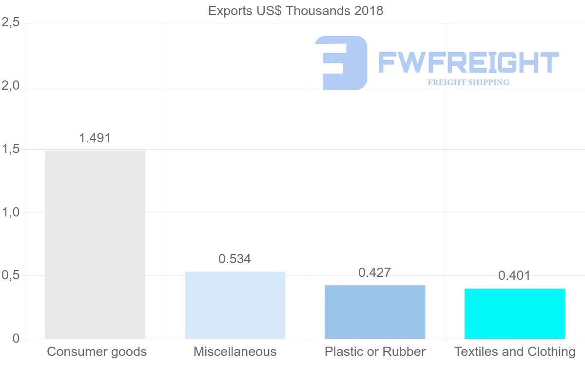 Shipping company from Sierra Leone to Mauritania