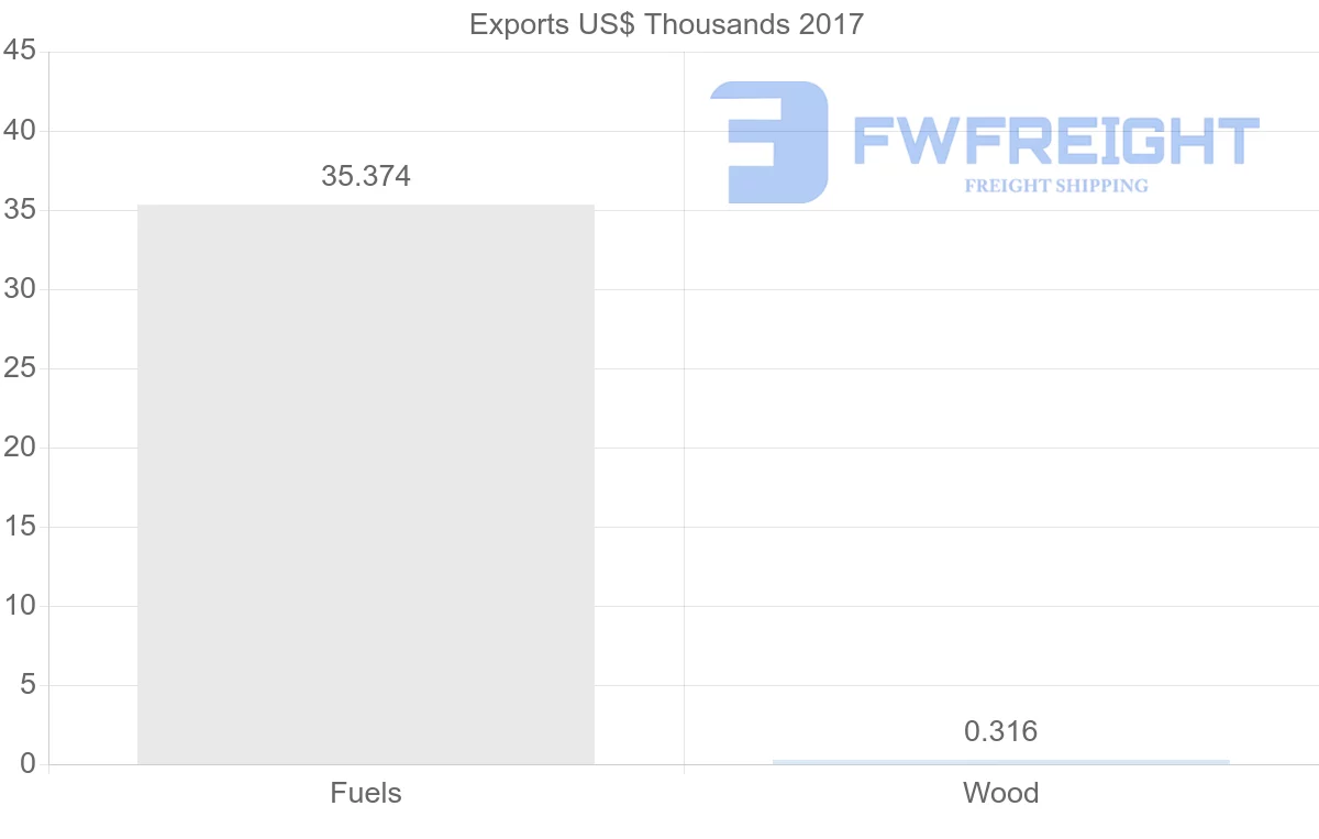 Shipping company from Sierra Leone to Netherlands