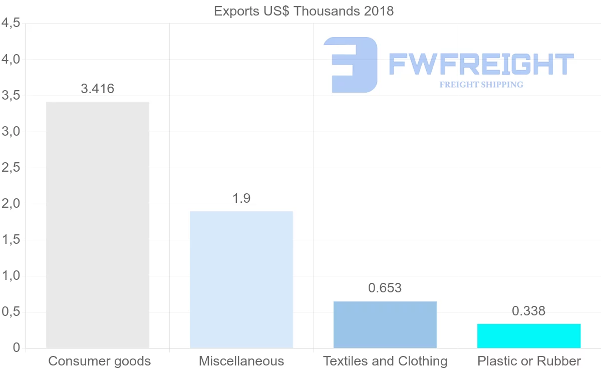 Shipping company from Sierra Leone to Philippines