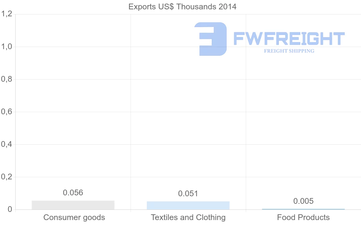 Shipping company from Sierra Leone to Poland