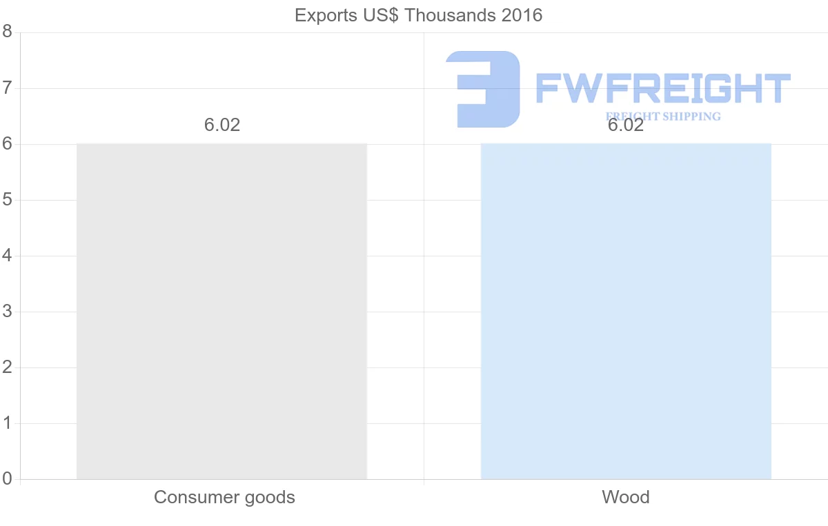 Shipping company from Sierra Leone to Sri Lanka