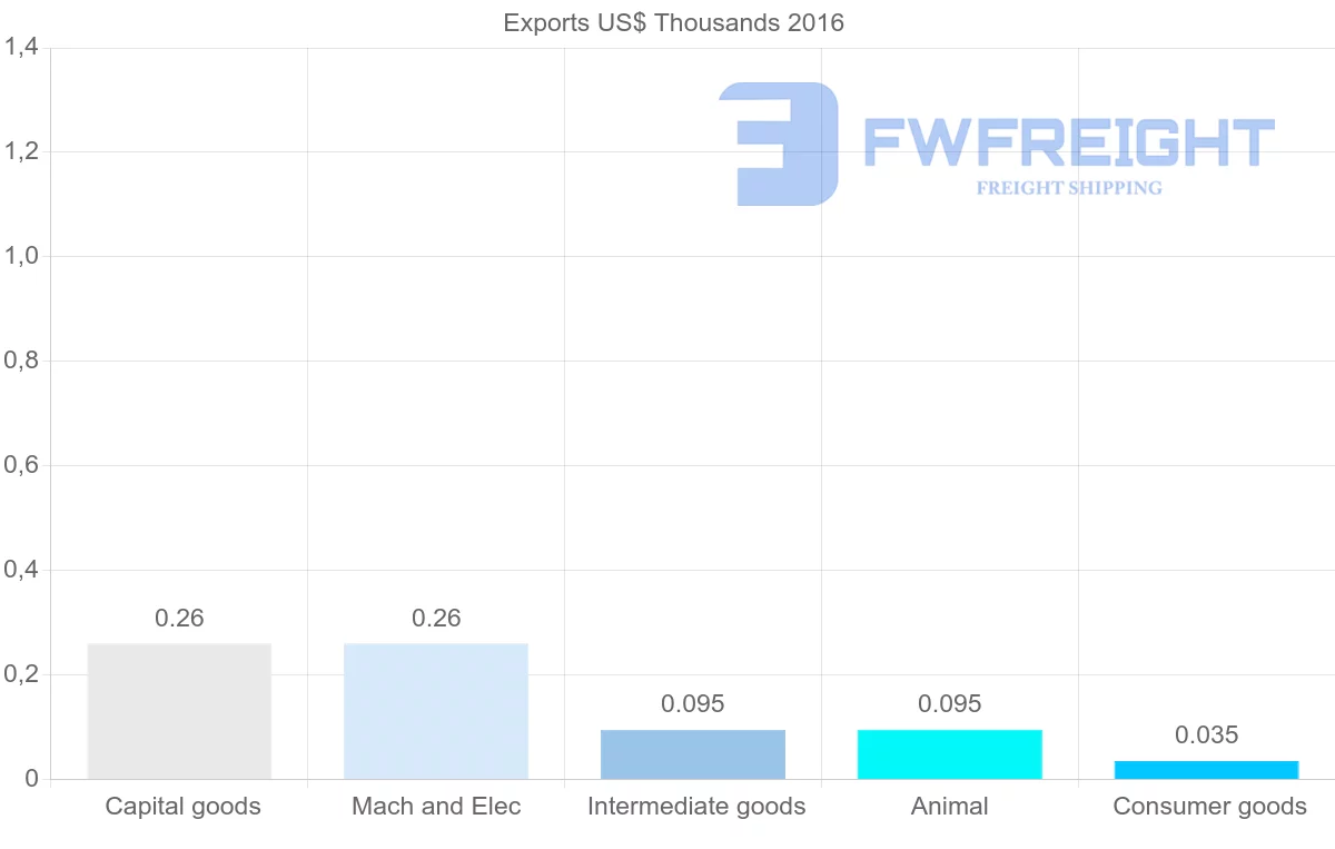 Shipping company from Sierra Leone to Thailand