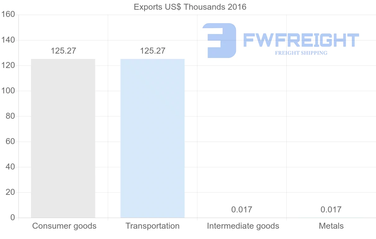 Shipping company from Sierra Leone to Togo