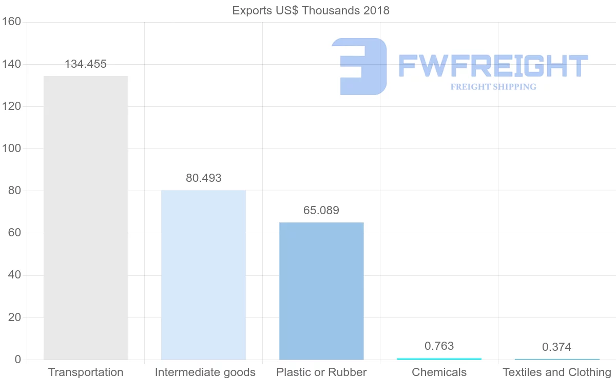 Shipping company from Sierra Leone to United Arab Emirates