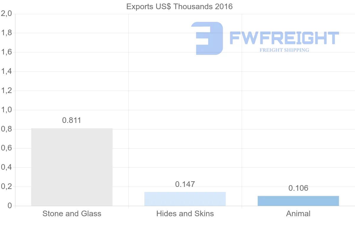 Shipping company from Sierra Leone to United Kingdom