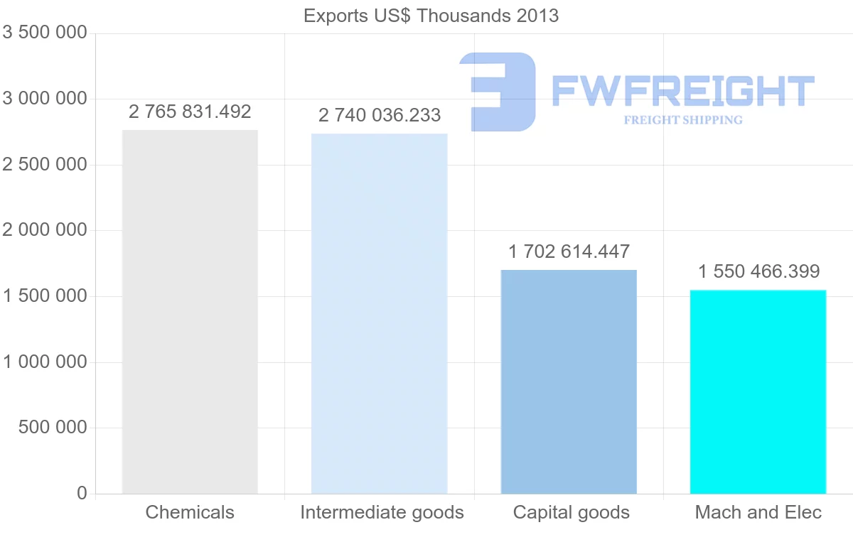 Shipping company from Singapore to Belgium