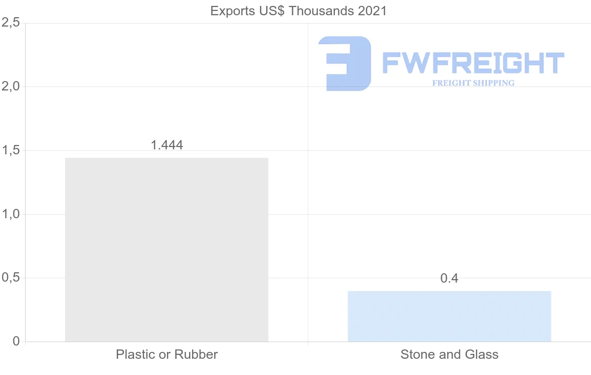 Shipping company from Singapore to Belize