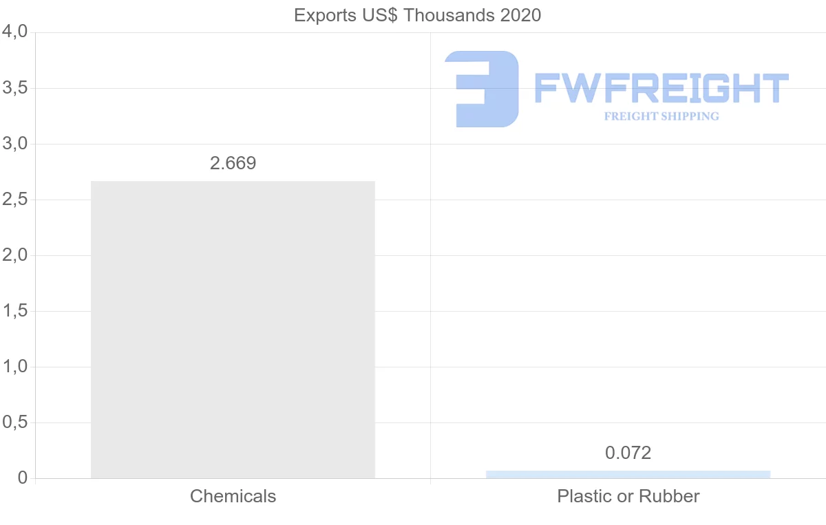 Shipping company from Singapore to Botswana