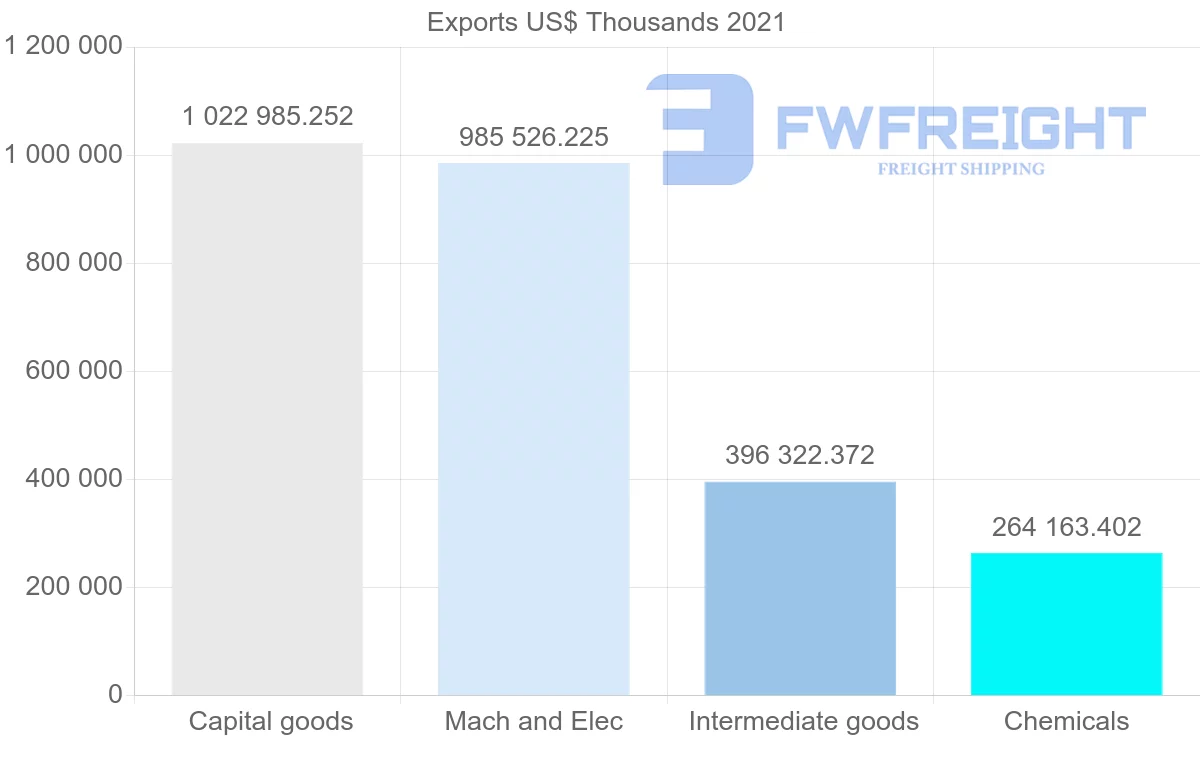 Shipping company from Singapore to Brazil