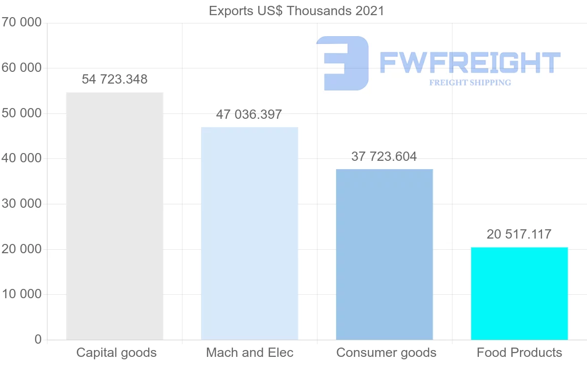 Shipping company from Singapore to Chile