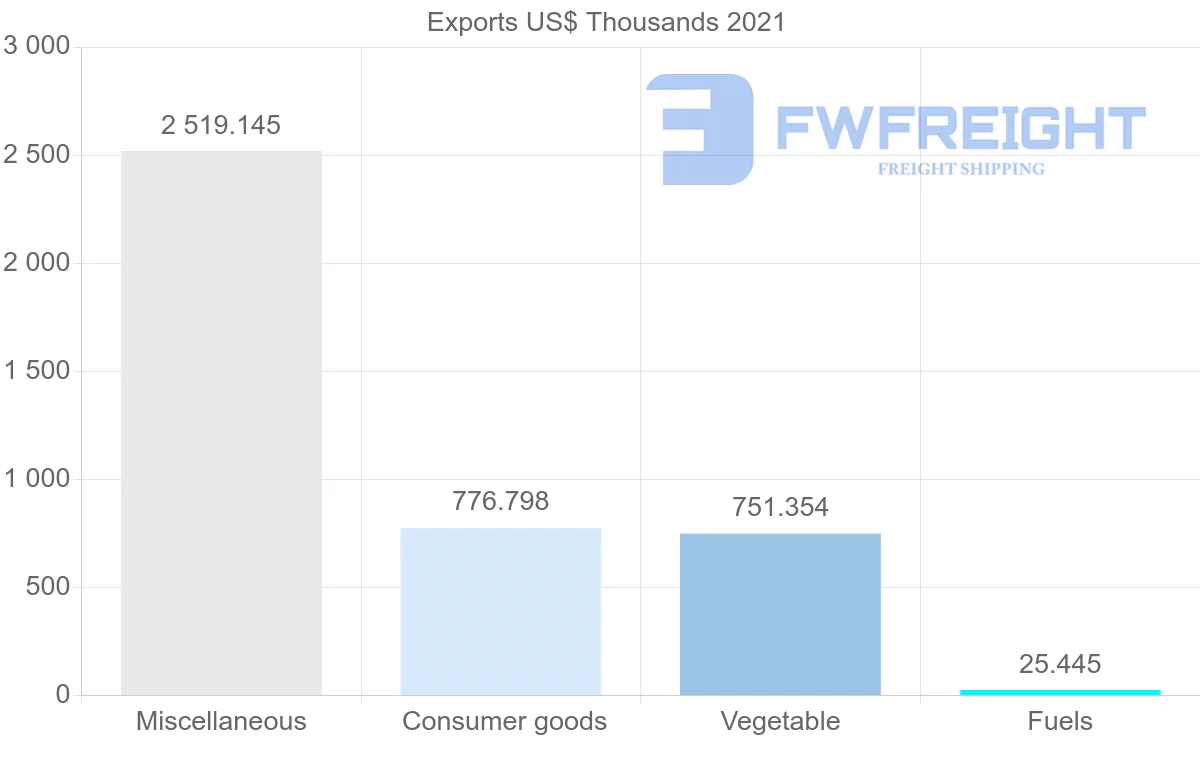 Shipping company from Singapore to Comoros
