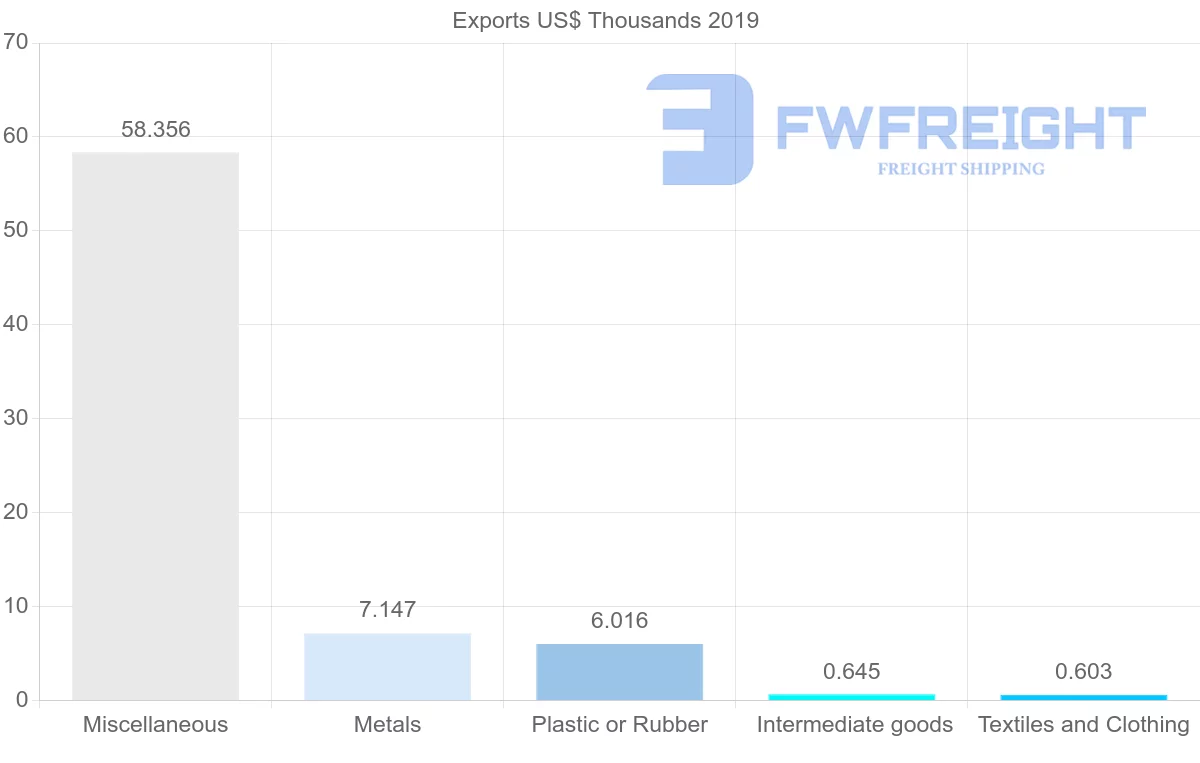 Shipping company from Singapore to Grenada