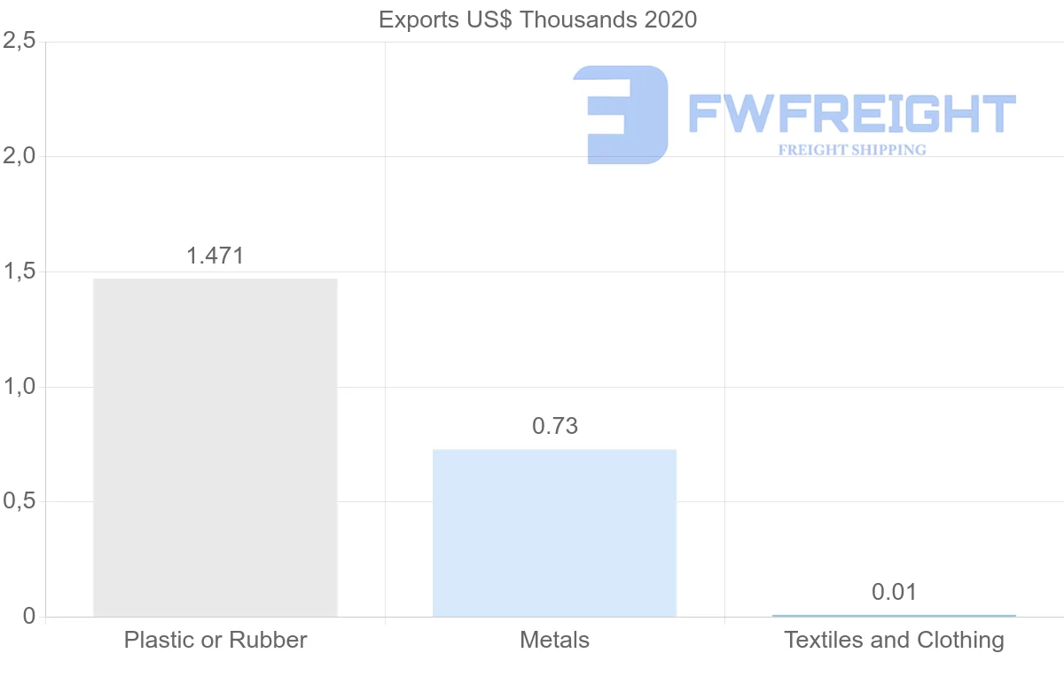 Shipping company from Singapore to Guinea-Bissau