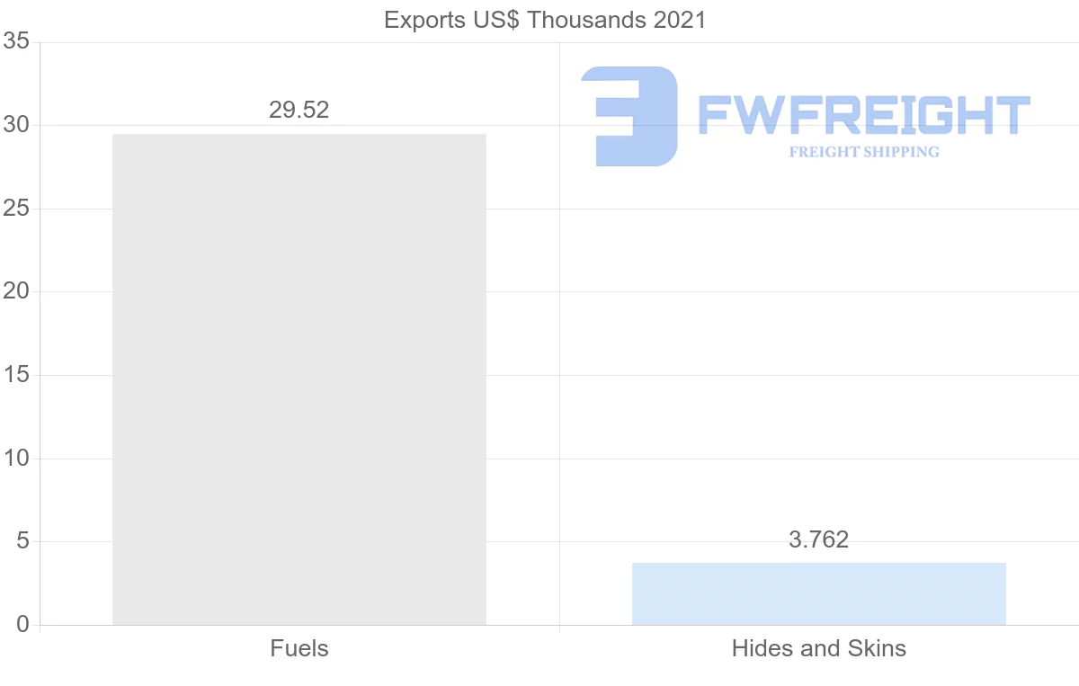 Shipping company from Singapore to Serbia