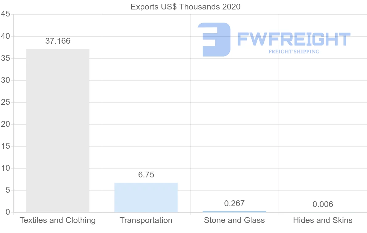 Shipping company from Singapore to Sudan