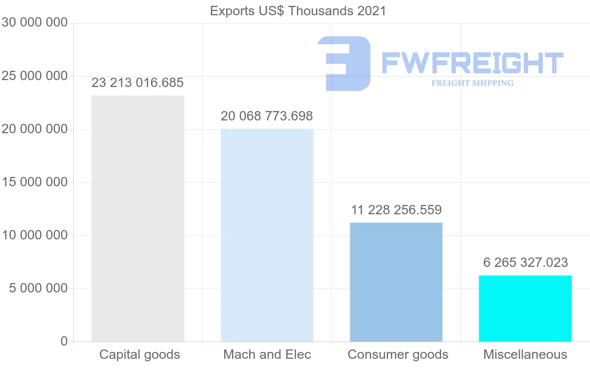 Shipping company from Singapore to United States