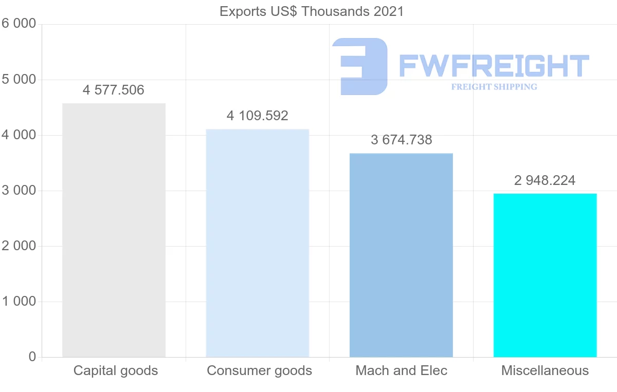Shipping company from Singapore to Uruguay