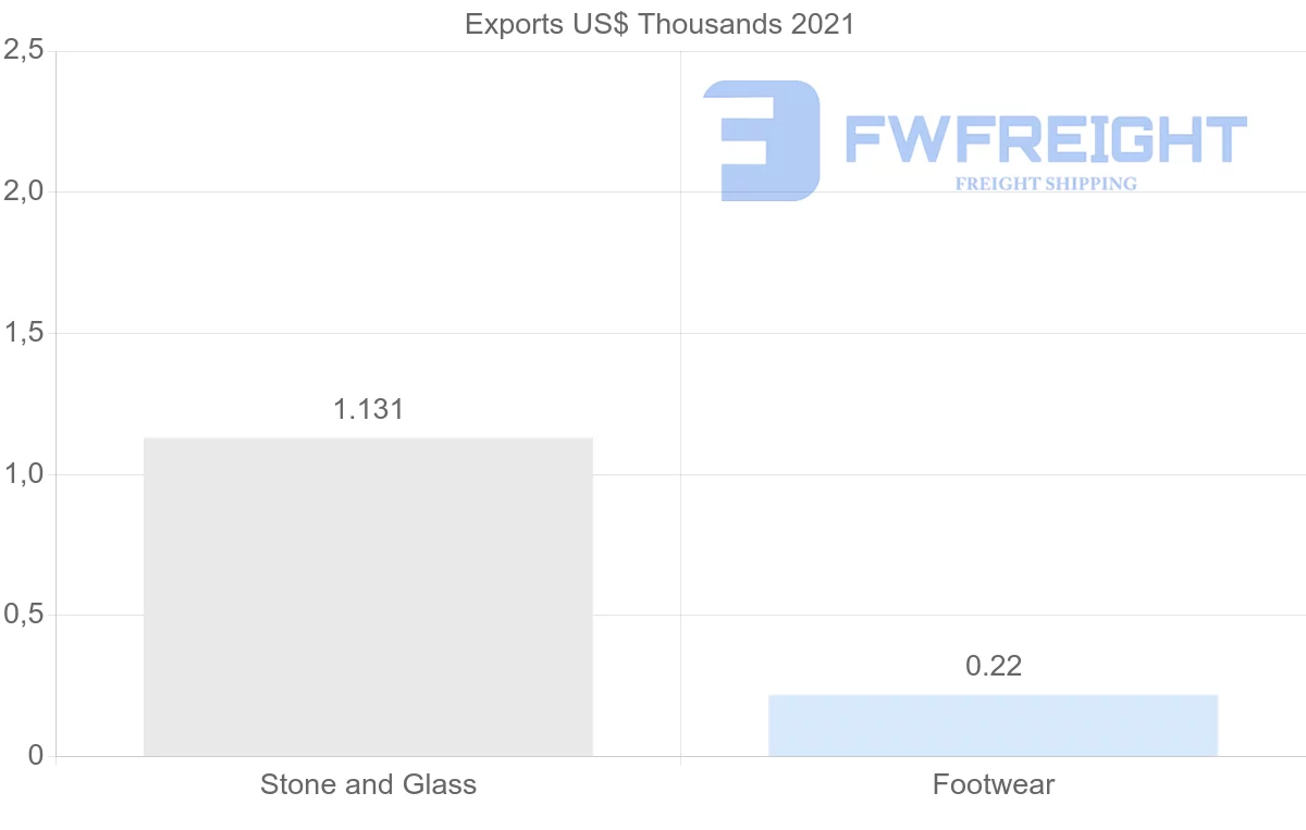 Shipping company from Singapore to Zimbabwe