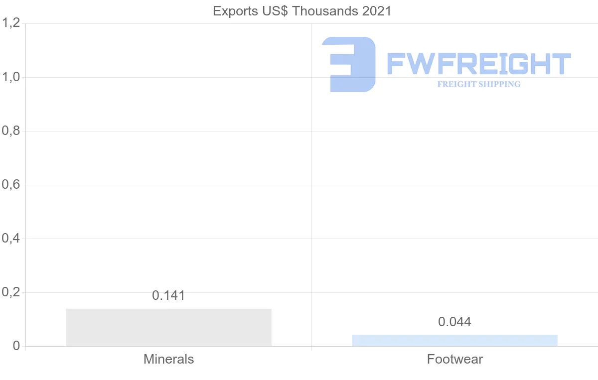 Shipping company from Slovakia to Albania