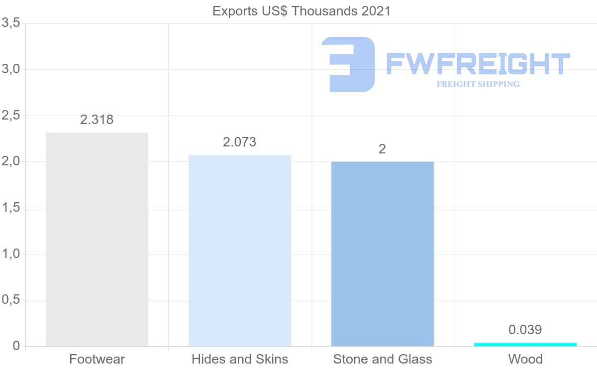 Shipping company from Slovakia to Angola