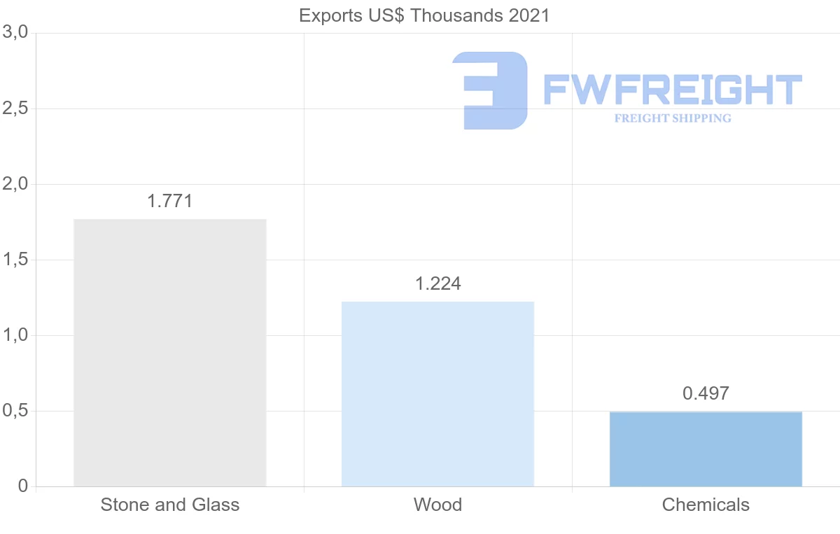 Shipping company from Slovakia to Aruba