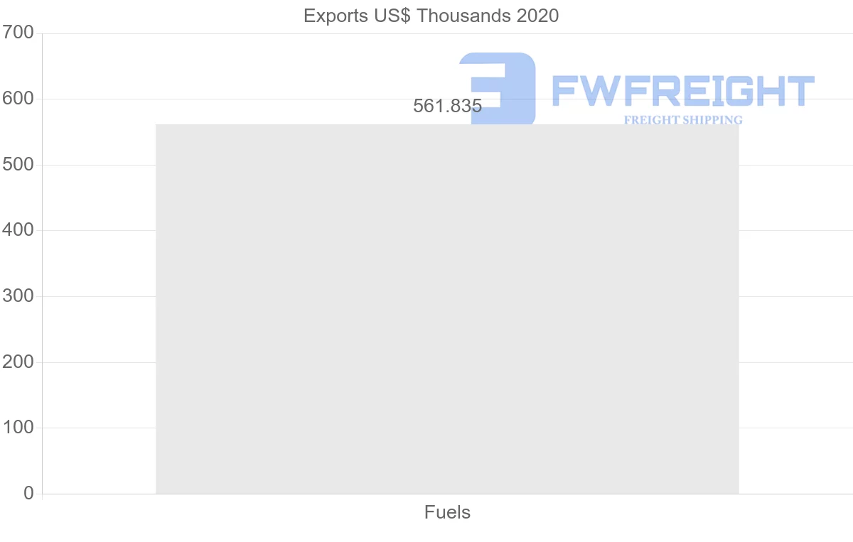 Shipping company from Slovakia to Brazil