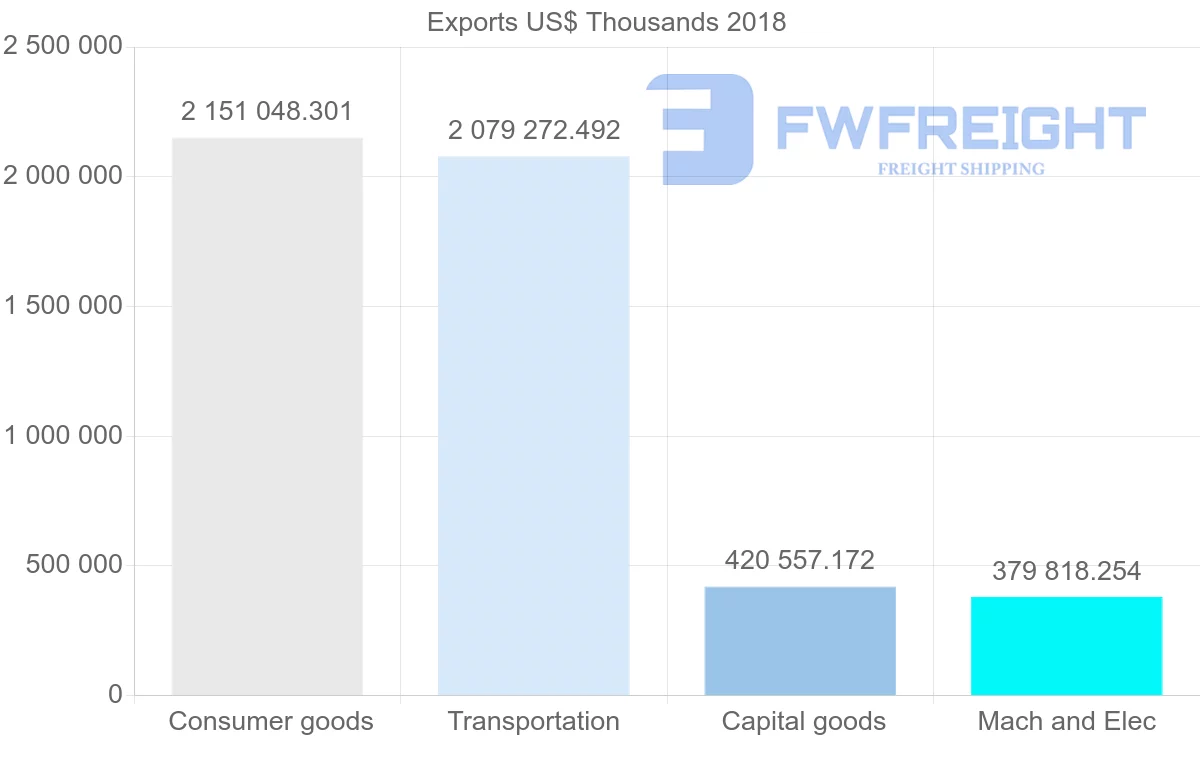 Shipping company from Slovakia to China