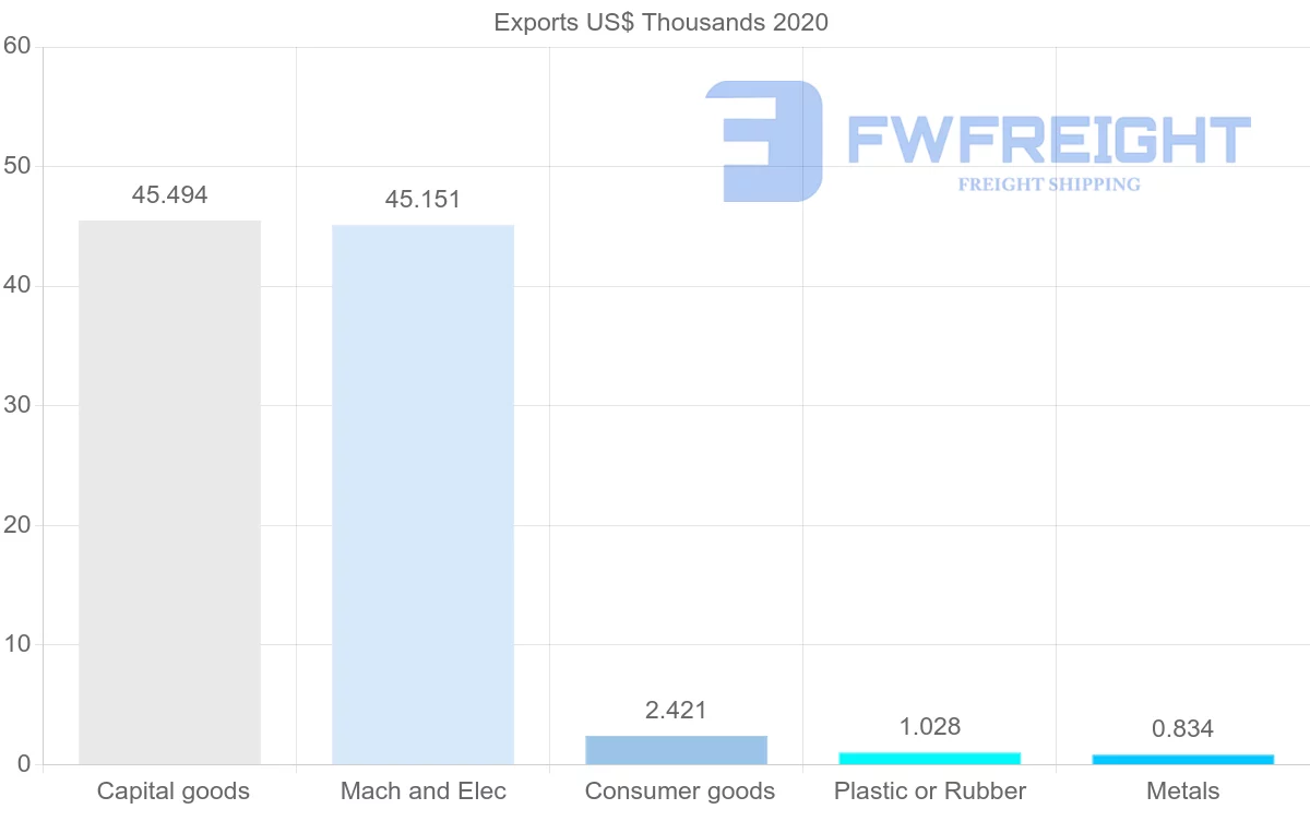 Shipping company from Slovakia to Comoros